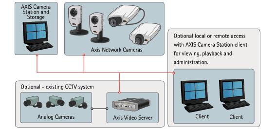   Axis camera stantion