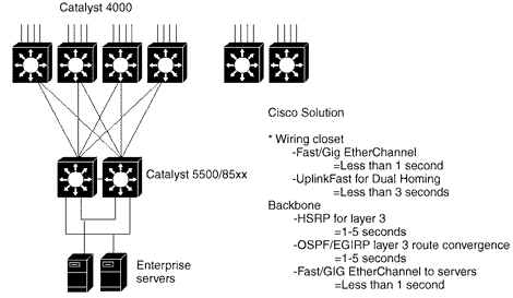 Cisco catalyst 4003 app