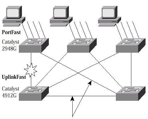 Cisco catalyst 4912 fail