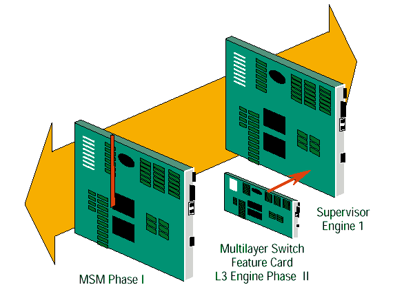 Cisco catalyst 6000 MLS